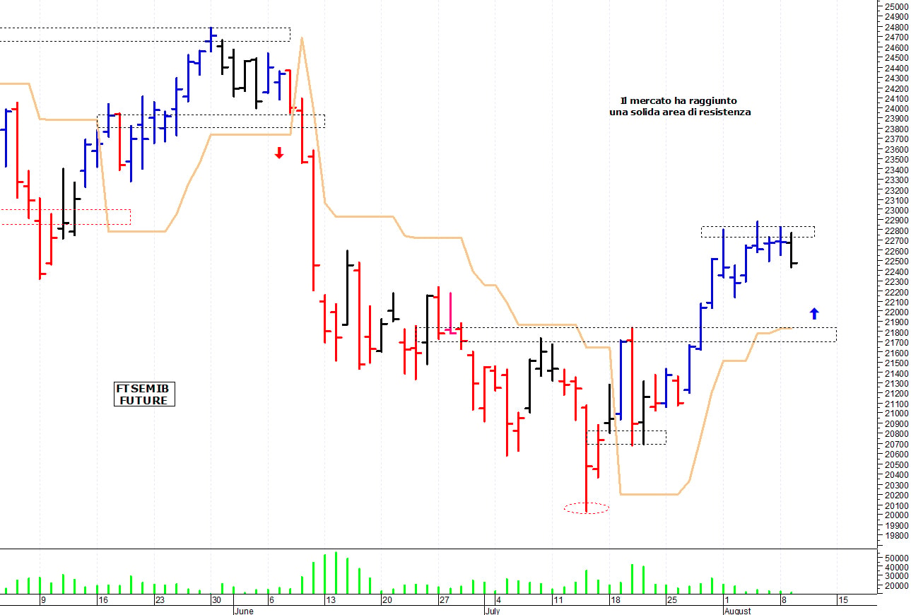 Ftse Mib future: spunti operativi per mercoledì 10 agosto