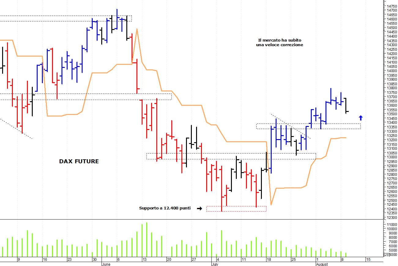 Dax future: in discesa verso i primi supporti