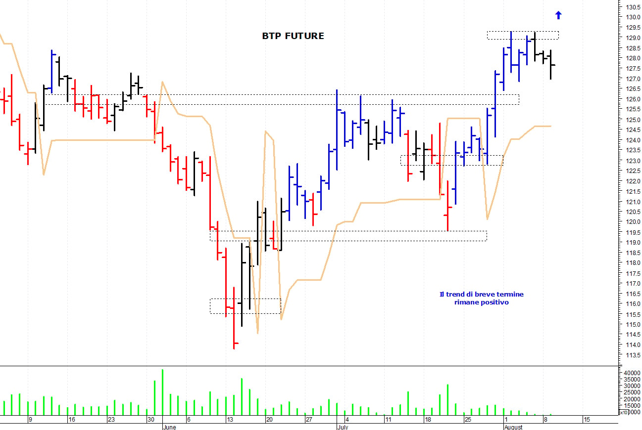 Btp future: i prezzi accusano una veloce correzione