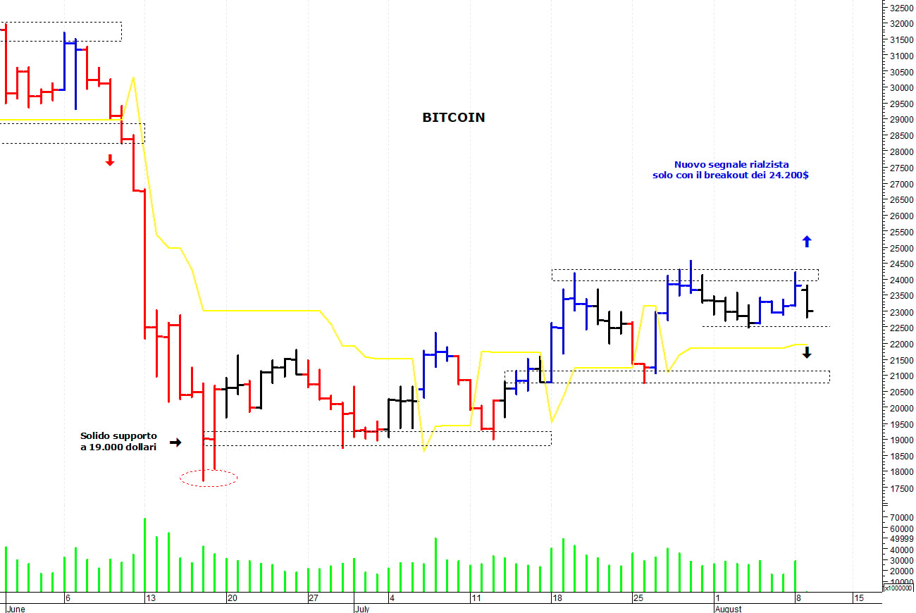 Bitcoin ($): prezzi respinti dalla resistenza posta a 24.200$