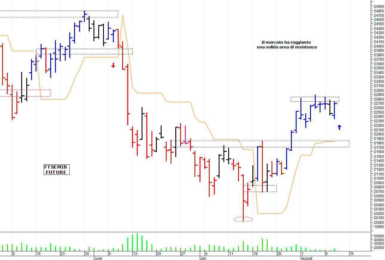 Ftse Mib future: spunti operativi per giovedì 11 agosto