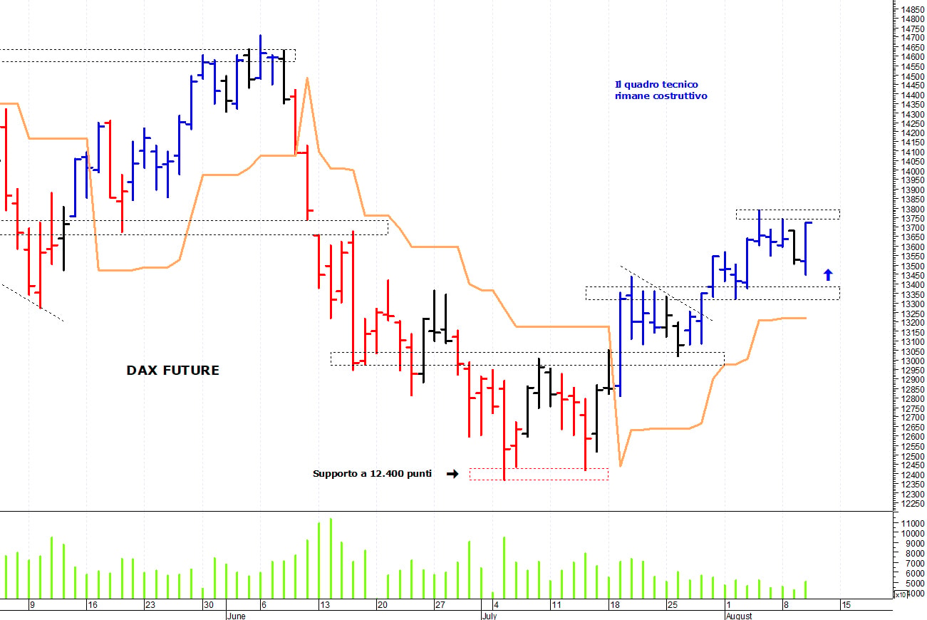 Dax future: prima resistenza a 13.800 punti