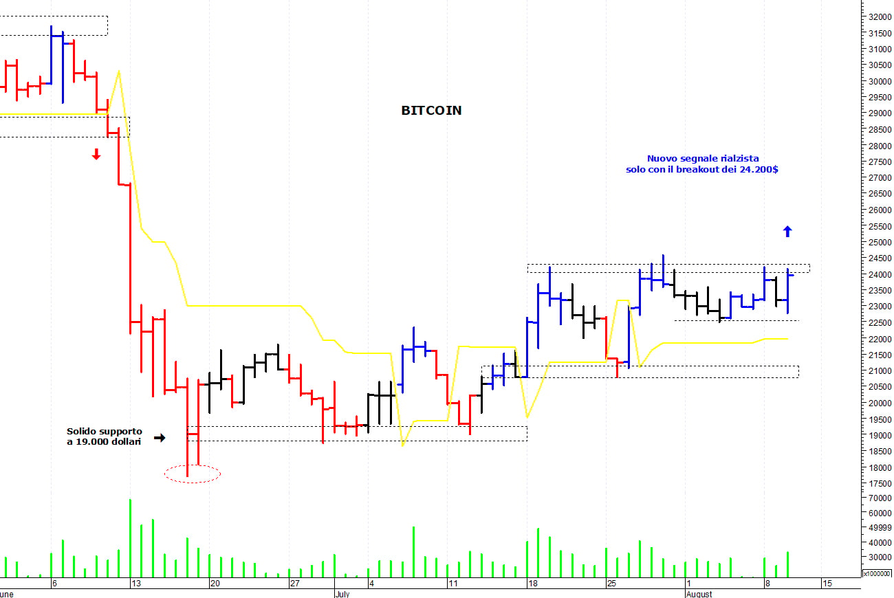 Bitcoin ($): positivo il superamento dei 24.200$