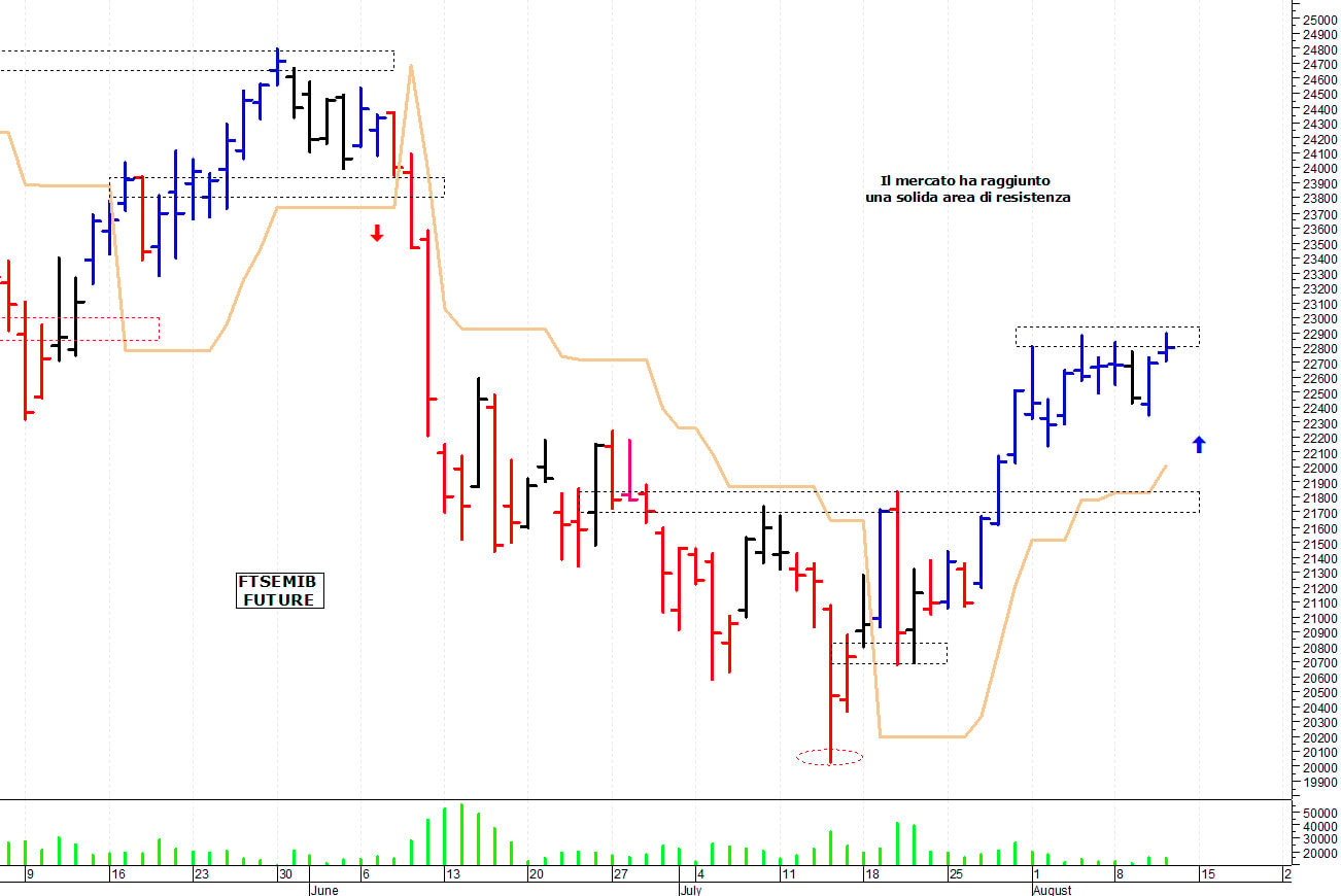 Ftse Mib future: spunti operativi per venerdì 12 agosto