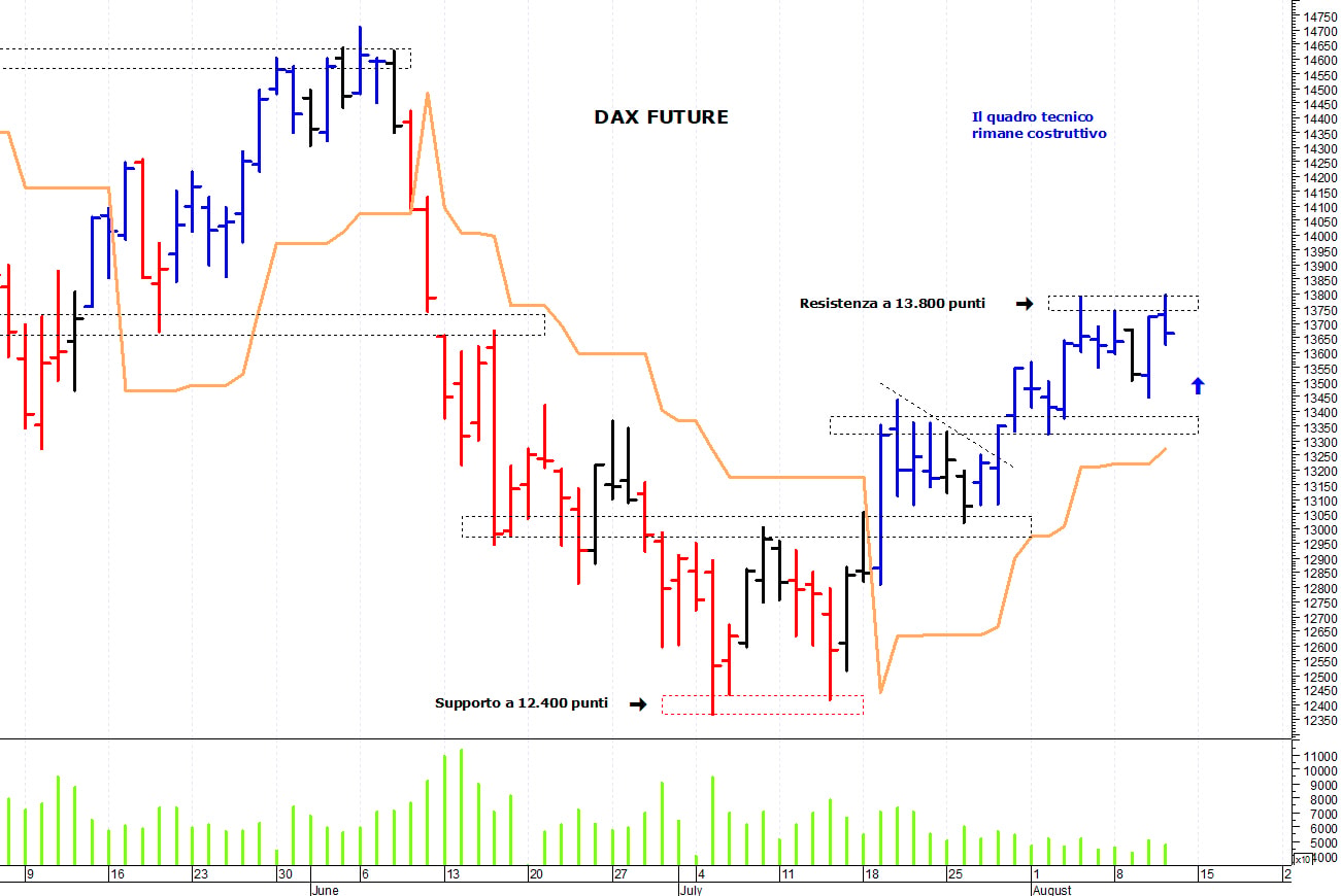 Dax future: resistenza grafica a 13.800 punti