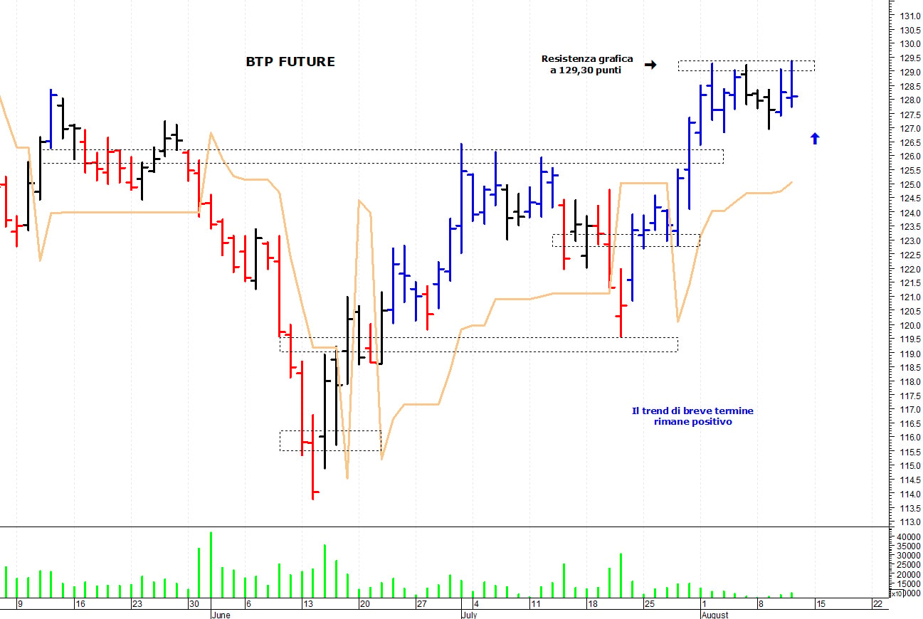Btp future: duro ostacolo in area 129,20-129,30 punti