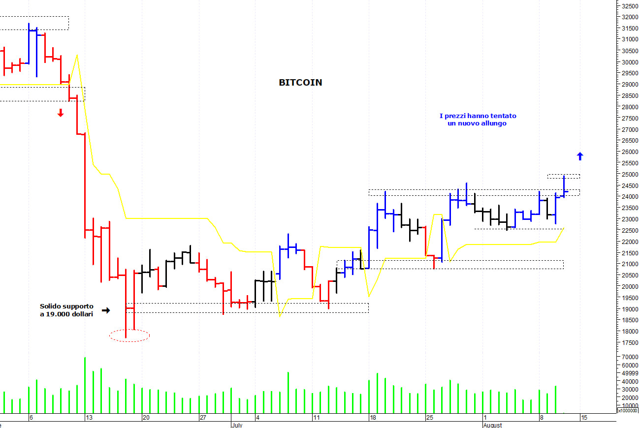 Bitcoin ($): picco di breve termine a 24.900$