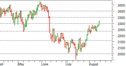 Ftse Mib future: spunti operativi per martedì 16 agosto