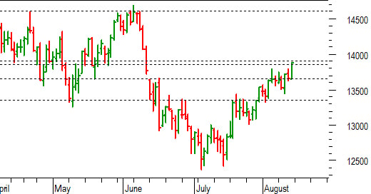 Dax future: resistenza grafica a 13.900 punti