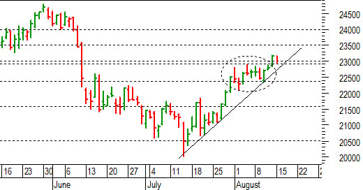 Ftse Mib future: spunti operativi per mercoledì 17 agosto