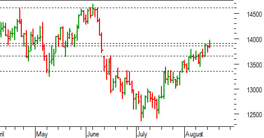 Dax future: superata quota 13.900 punti