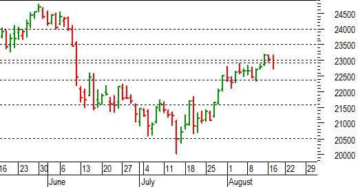 Ftse Mib future: spunti operativi per giovedì 18 agosto