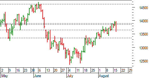 Dax future: brusco dietrofront fino a 13.600