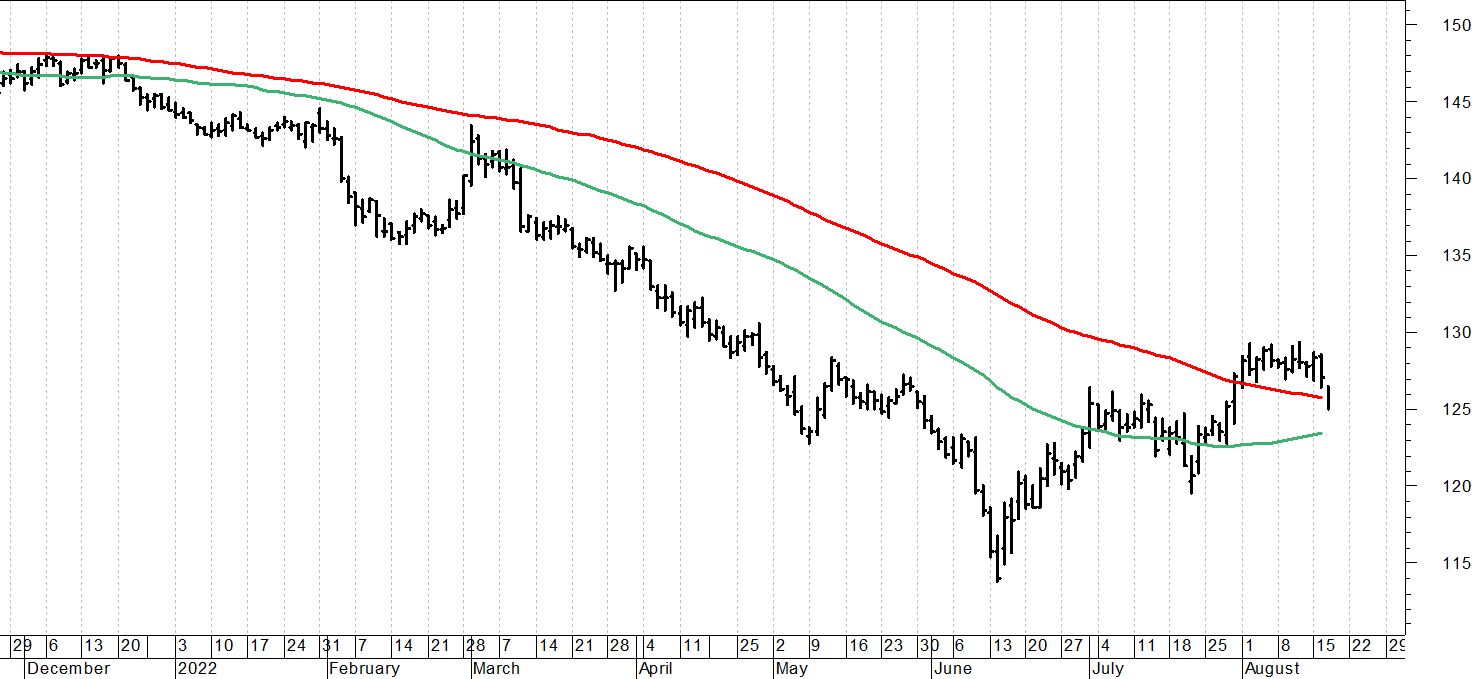 Btp future: sell-off di breve