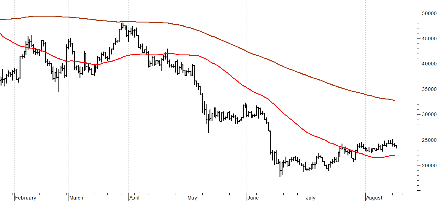 Bitcoin ($): si accentua debolezza