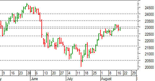 Ftse Mib future: spunti operativi per venerdì 19 agosto