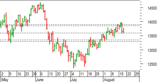 Dax future: timida reazione da 13.600 punti