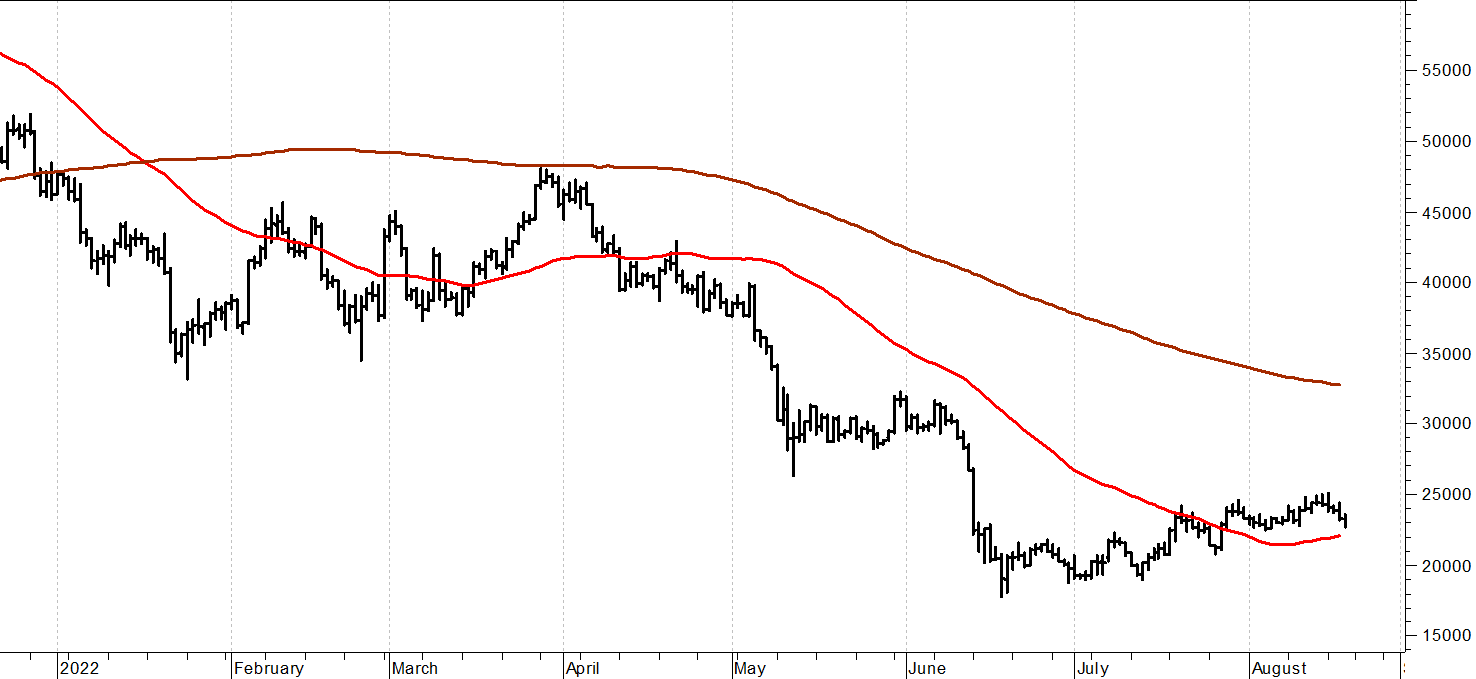 Bitcoin ($): nuovo sell-off