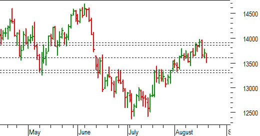 Dax future: ceduta anche quota 13.600