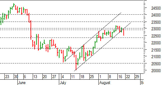 Ftse Mib future: spunti operativi per lunedì 22 agosto