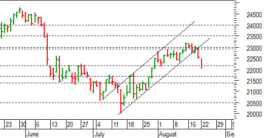 Ftse Mib future: spunti operativi per martedì 23 agosto