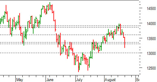 Dax future: ceduta anche quota 13.300