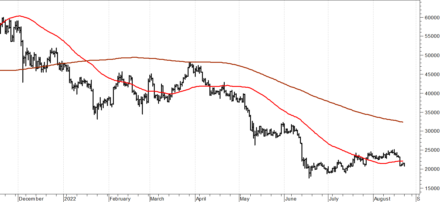 Bitcoin ($): possibile rottura al ribasso