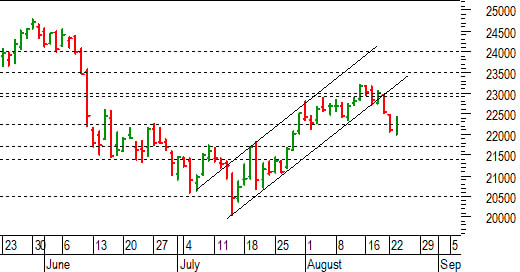 Ftse Mib future: spunti operativi per mercoledì 24 agosto
