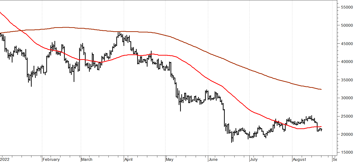 Bitcoin ($): rimbalzo faticoso