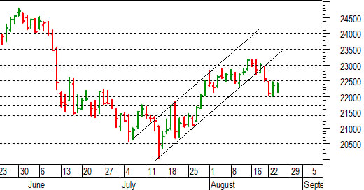 Ftse Mib future: spunti operativi per giovedì 25 agosto