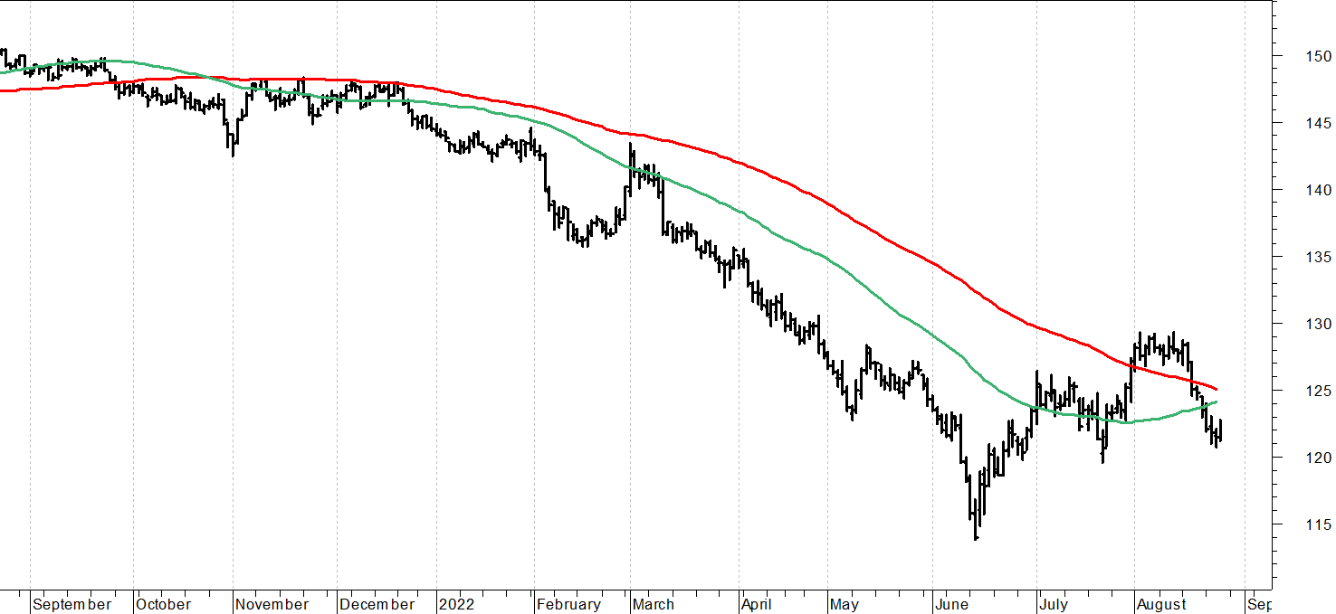 Btp future: rendimenti in calo