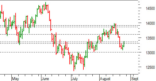 Dax future: respinto da 13.300-13.330