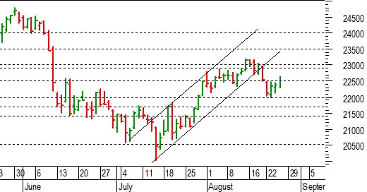 Ftse Mib future: spunti operativi per venerdì 26 agosto