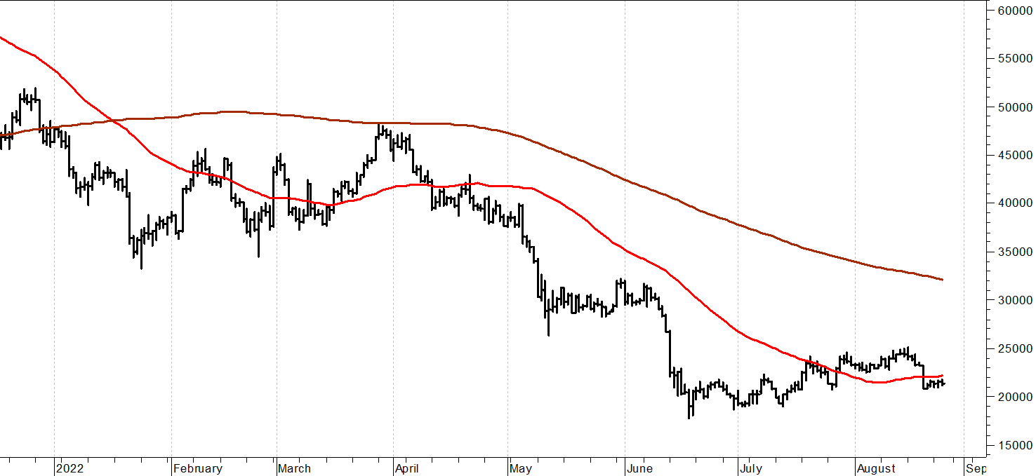 Bitcoin ($): totale incertezza