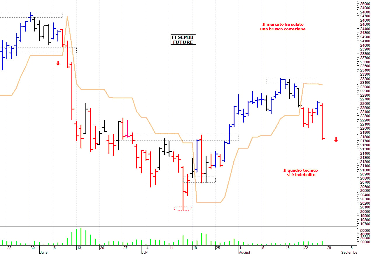Ftse Mib future: spunti operativi per lunedì 29 agosto