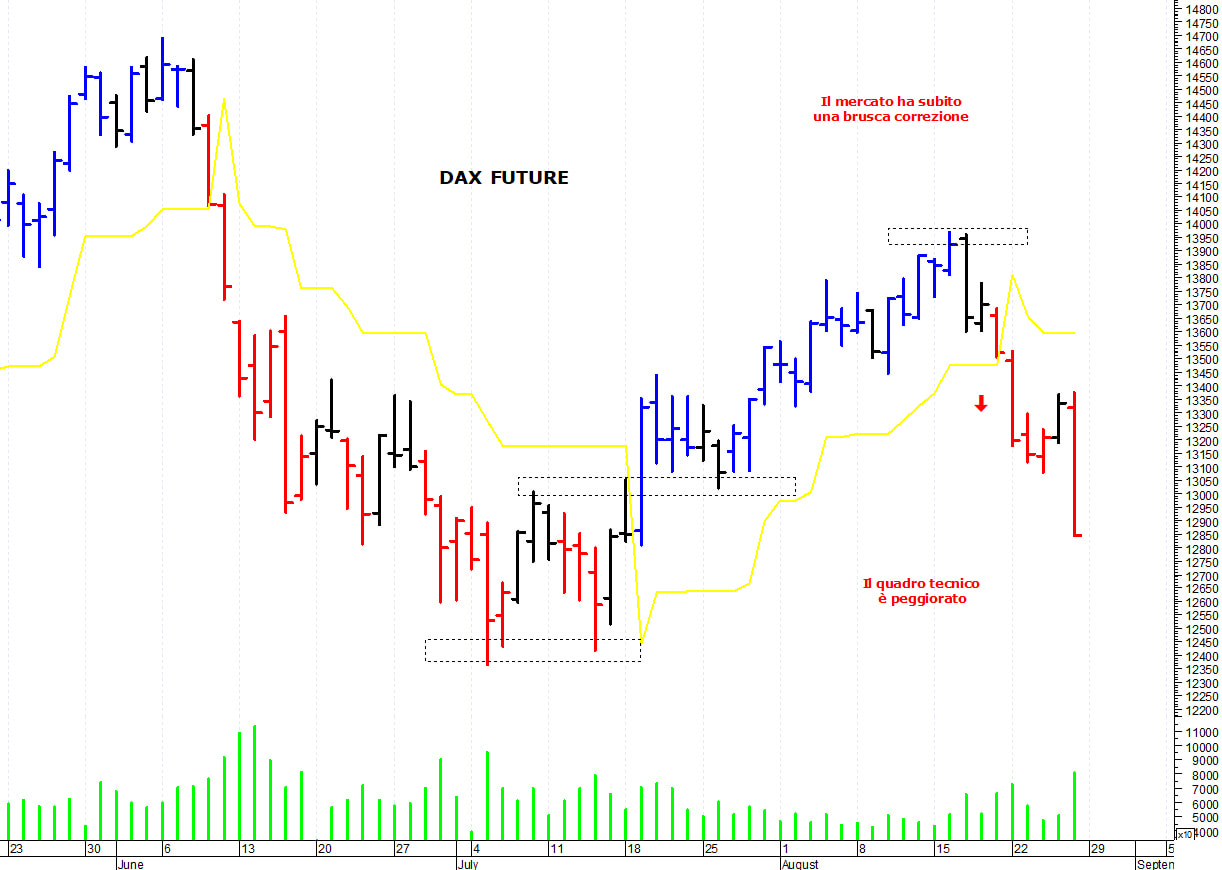 Dax future: supporto grafico a 12.600 punti