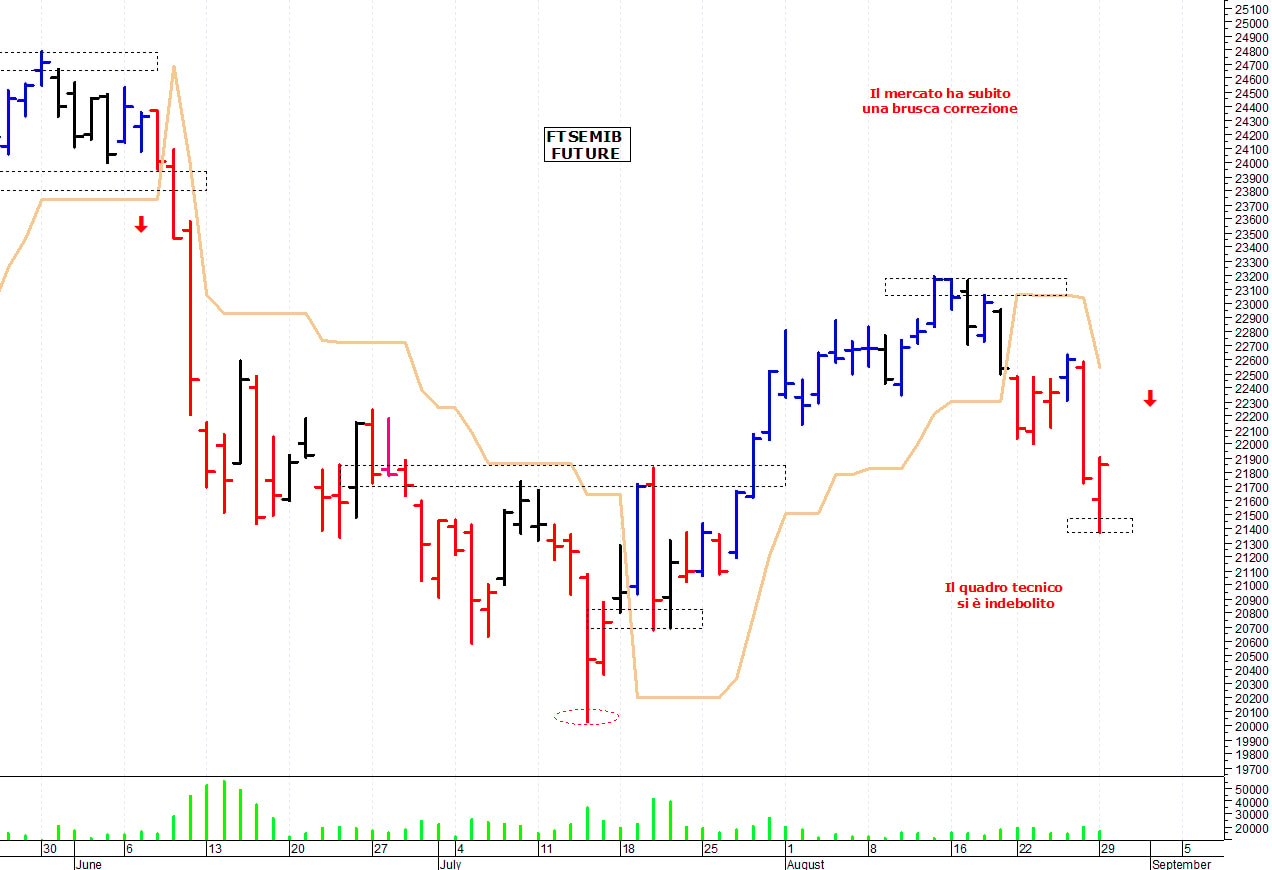 Ftse Mib future: spunti operativi per martedì 30 agosto
