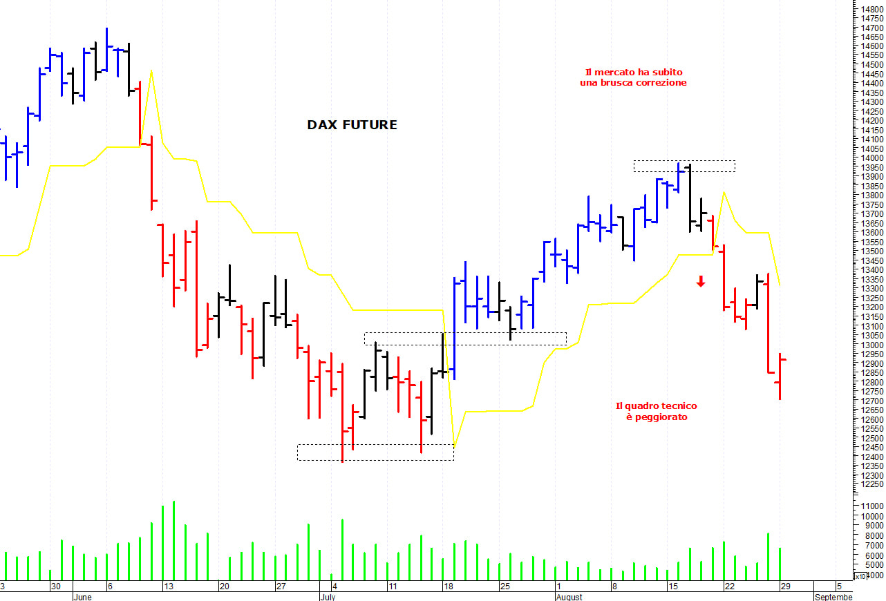 Dax future: reazione da quota 12.700 punti
