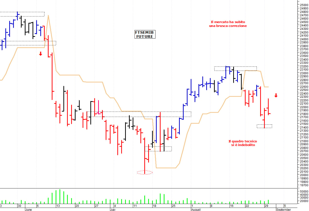 Ftse Mib future: spunti operativi per mercoledì 31 agosto