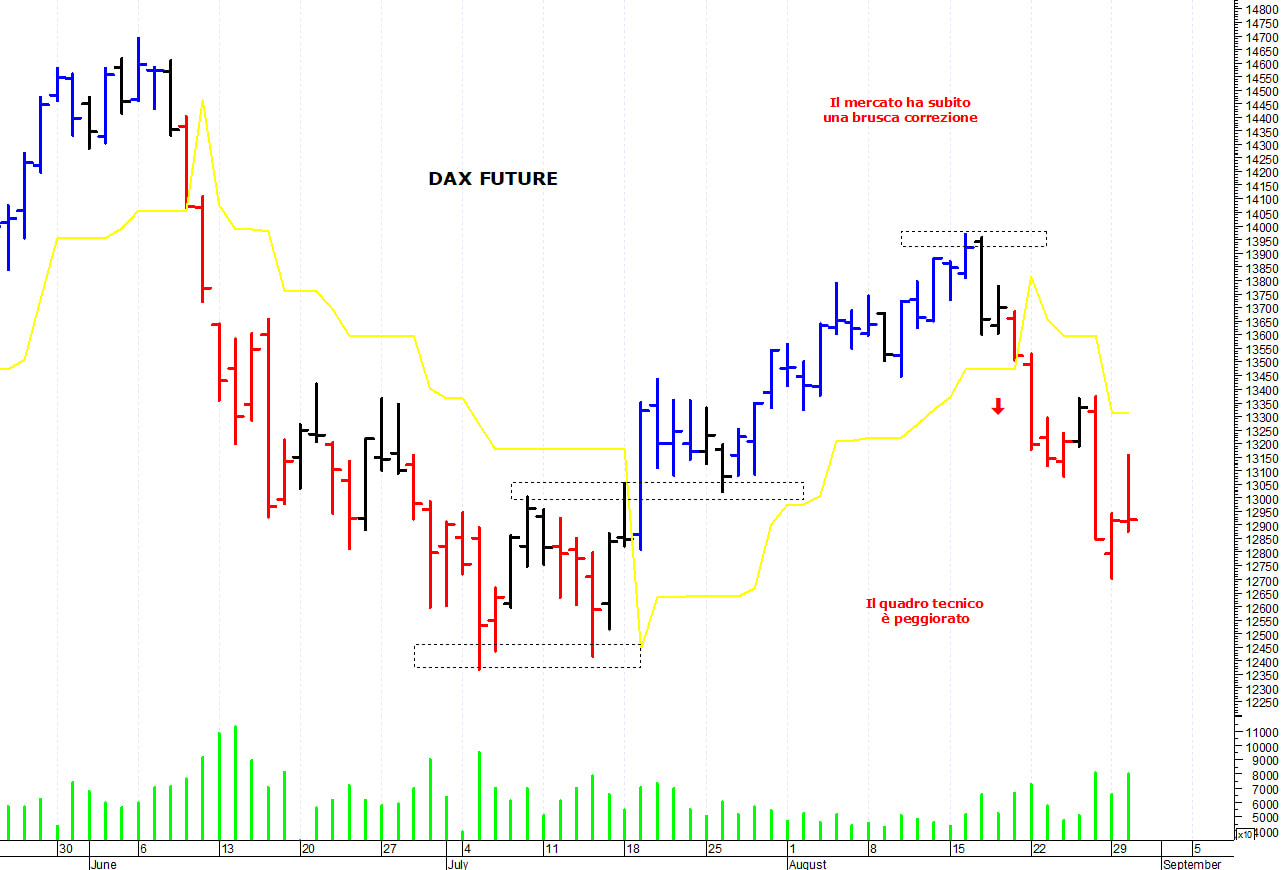 Dax future: prima resistenza a 13.150 punti