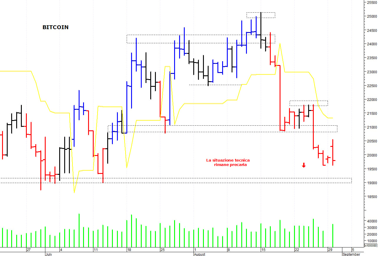 Bitcoin ($): supporto a quota 19.550 dollari