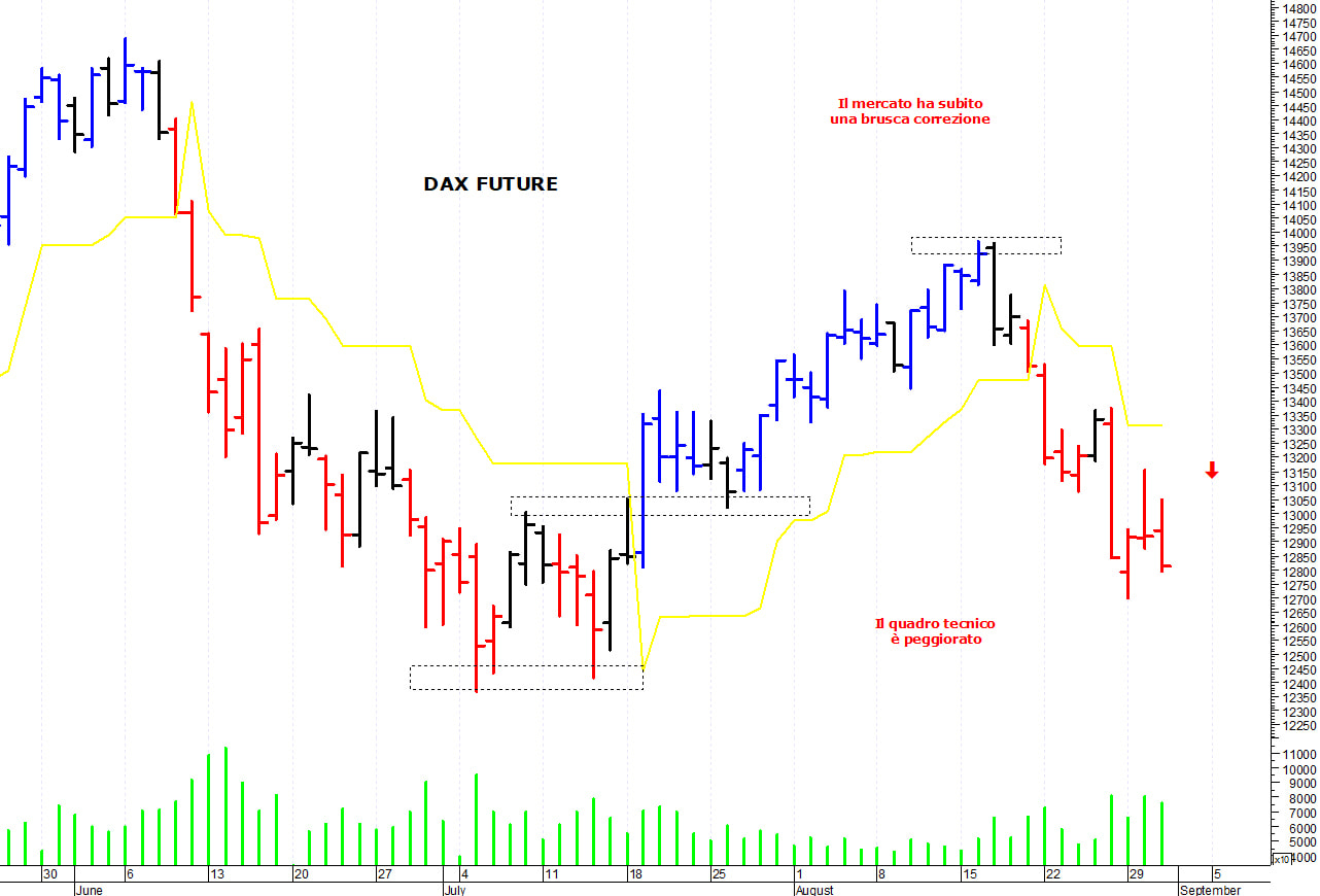 Dax future: il trend di breve termine rimane negativo