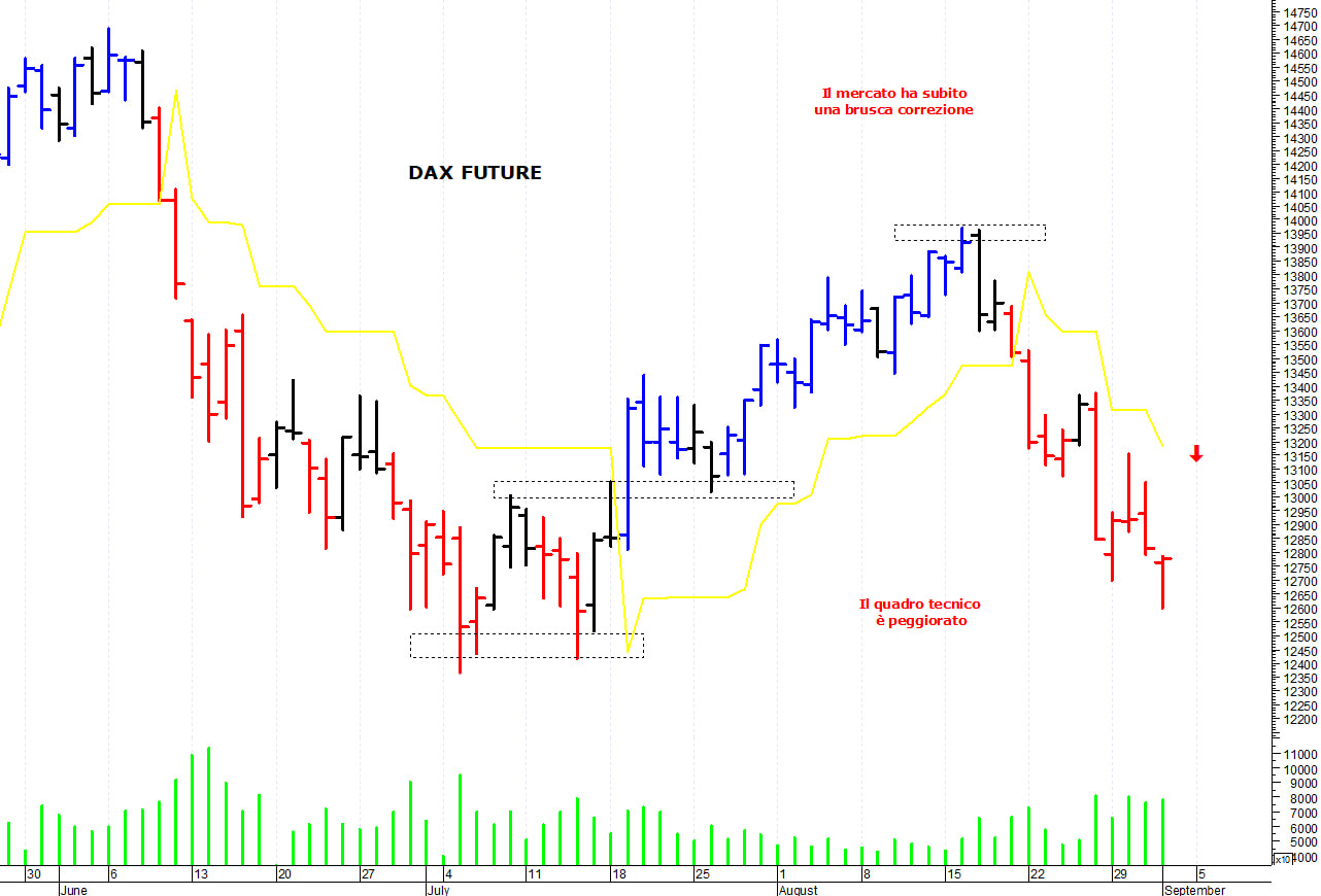 Dax future: il trend rimane ribassista