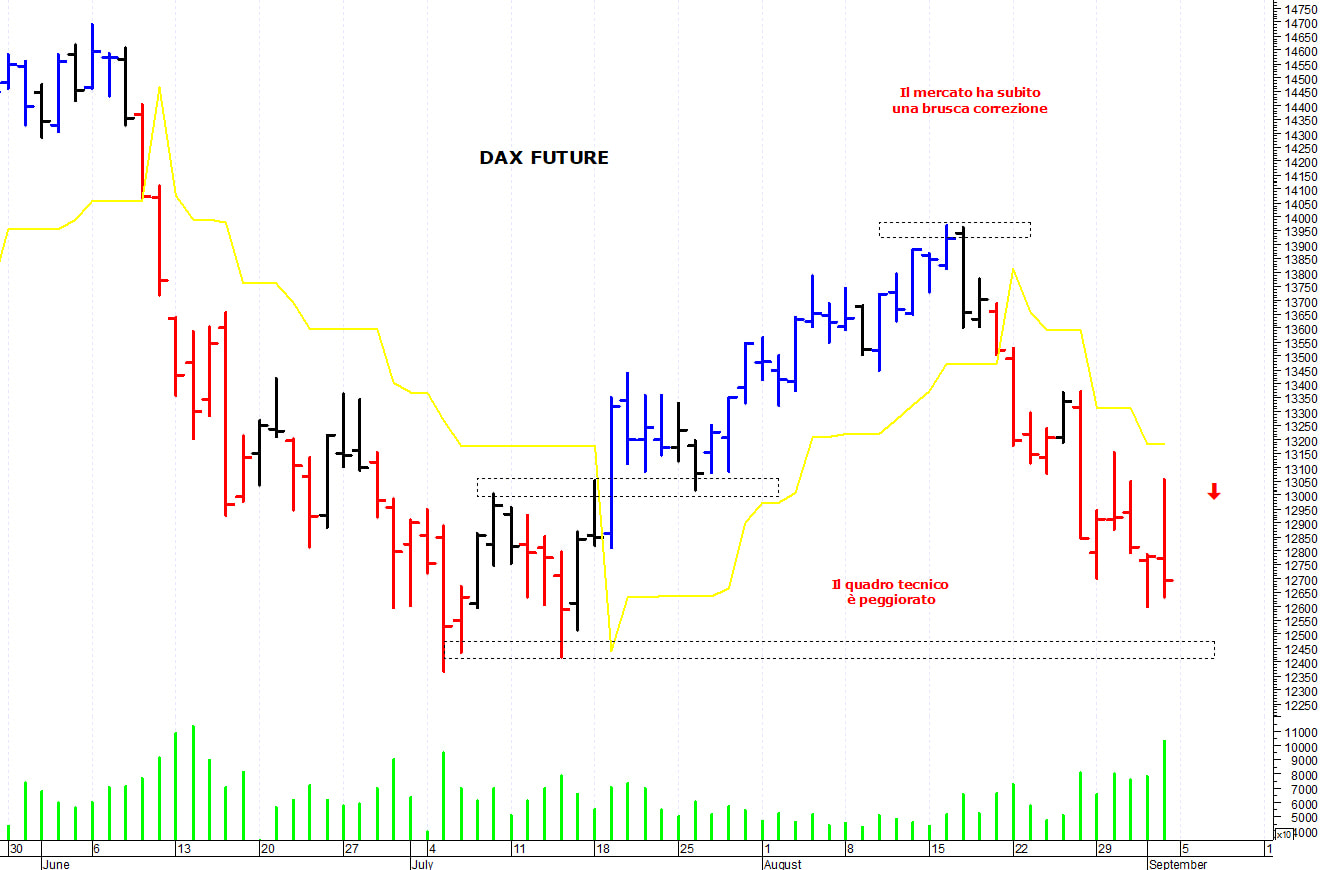 Dax future: il trend di breve rimane negativo