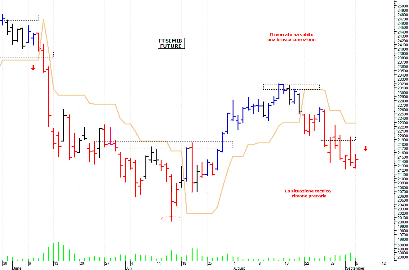 Ftse Mib future: spunti operativi per martedì 6 settembre