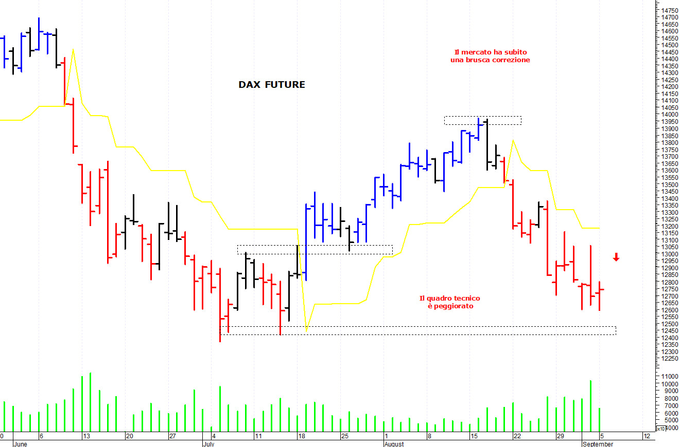 Dax future: supporto di breve termine a 12.600 punti