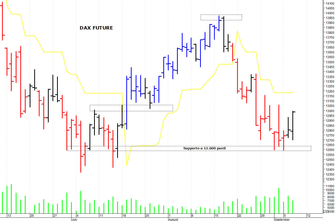 Dax future: i prezzi provano un rimbalzo