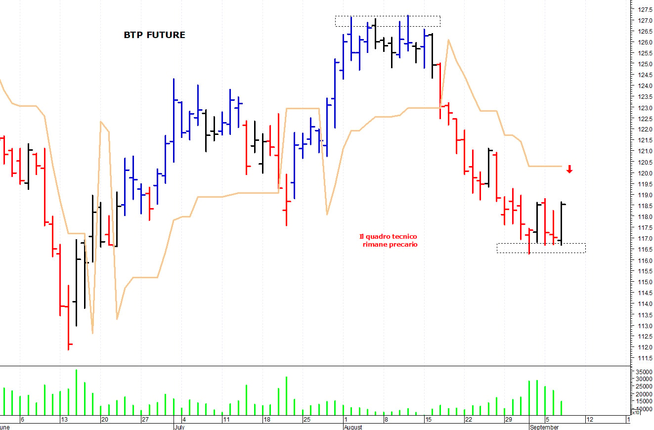 Btp future: supporto grafico a 118,70 punti