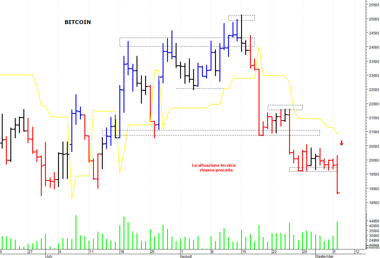 Bitcoin ($): la tendenza rimane ribassista
