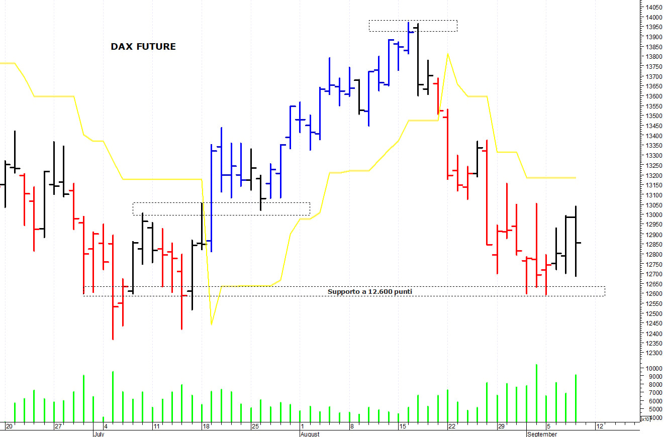 Dax future: consolidamento sopra i 12.600 punti